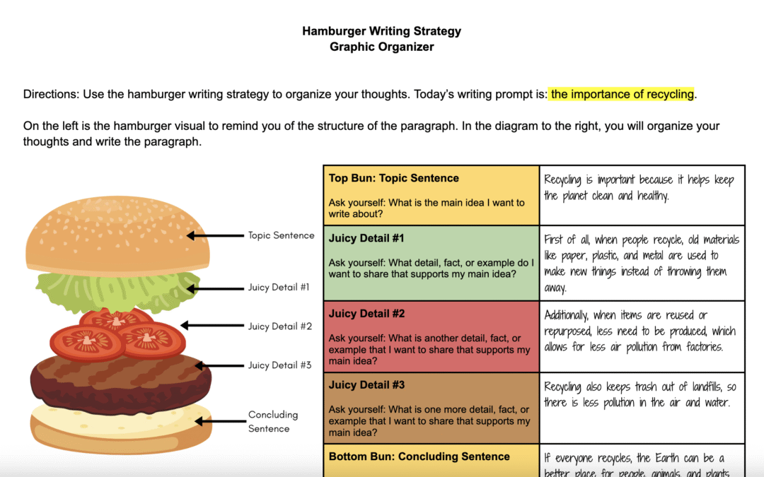 Hamburger Writing Strategy Graphic Organizer