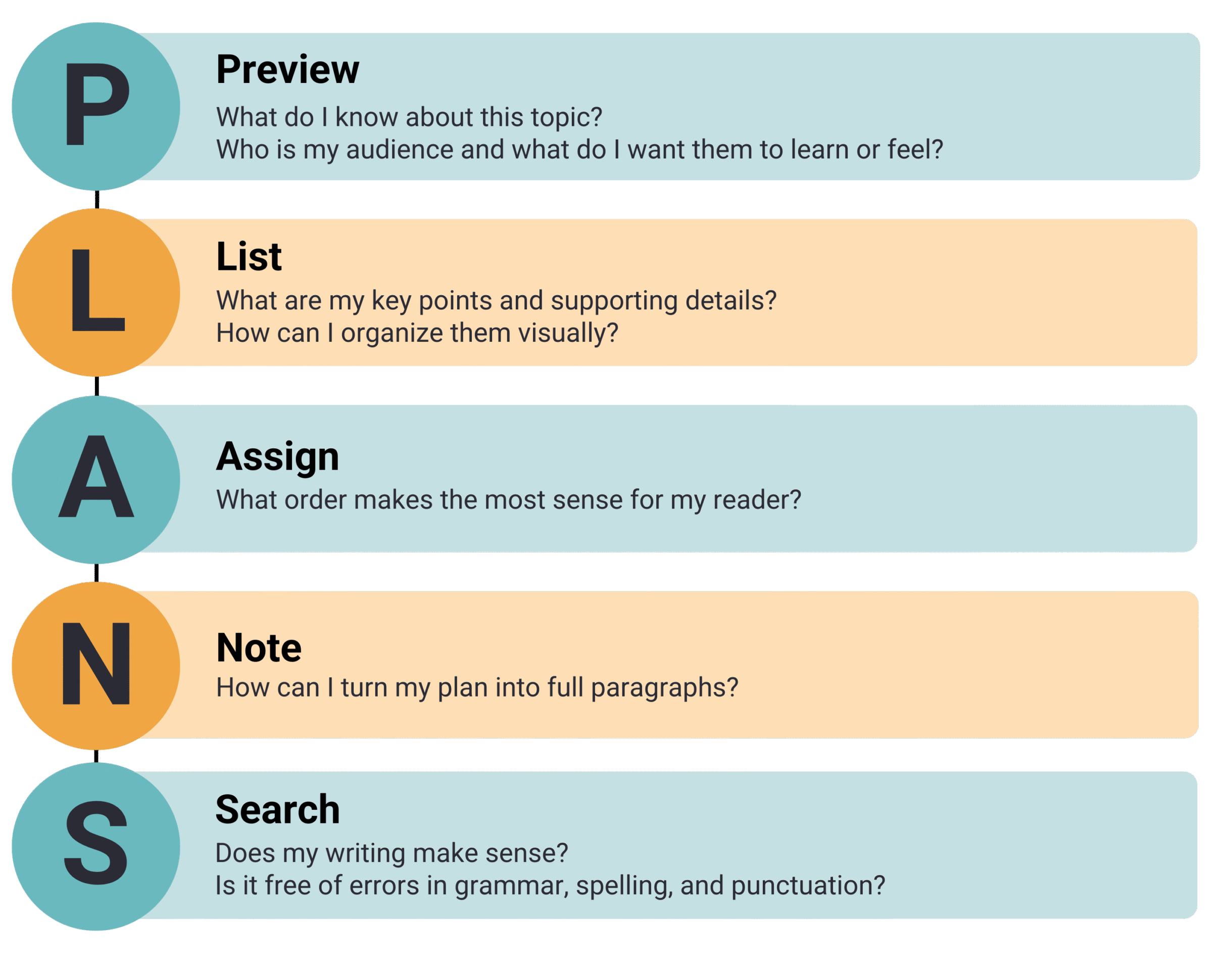 Infographic titled "PLANS," a strategy for writing. P stands for Preview (What do I know about this topic? Who is my audience and what do I want them to learn or feel?). L stands for List (What are my key points and supporting details? How can I organize them visually?). A stands for Assign (What order makes the most sense for my reader?). N stands for Note (How can I turn my plan into full paragraphs?). S stands for Search (Does my writing make sense? Is it free of errors in grammar, spelling, and punctuation?).