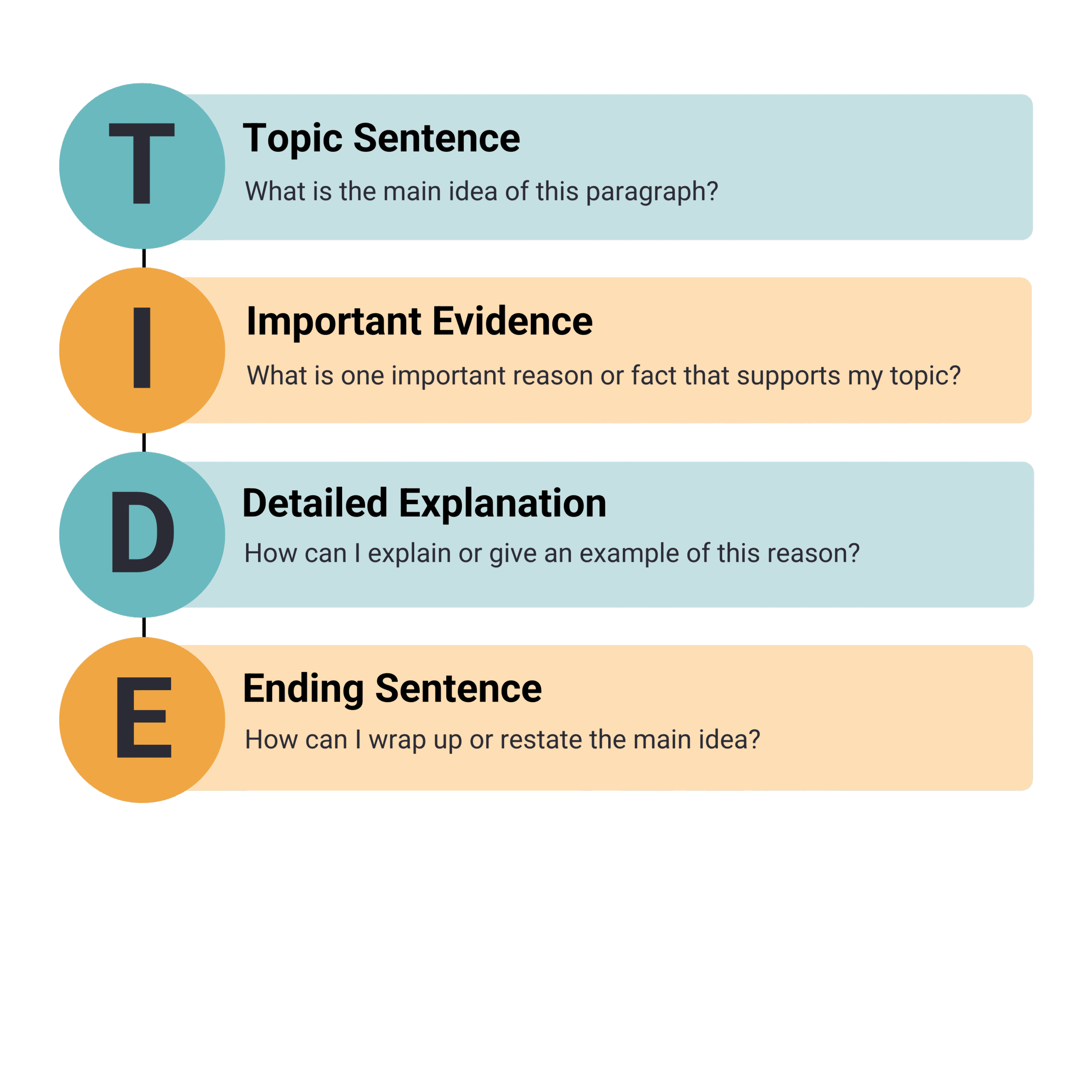 Infographic titled "TIDE," a paragraph structure. T stands for Topic Sentence (What is the main idea of this paragraph?). I stands for Important Evidence (What is one important reason or fact that supports my topic?). D stands for Detailed Explanation (How can I explain or give an example of this reason?). E stands for Ending Sentence (How can I wrap up or restate the main idea?).