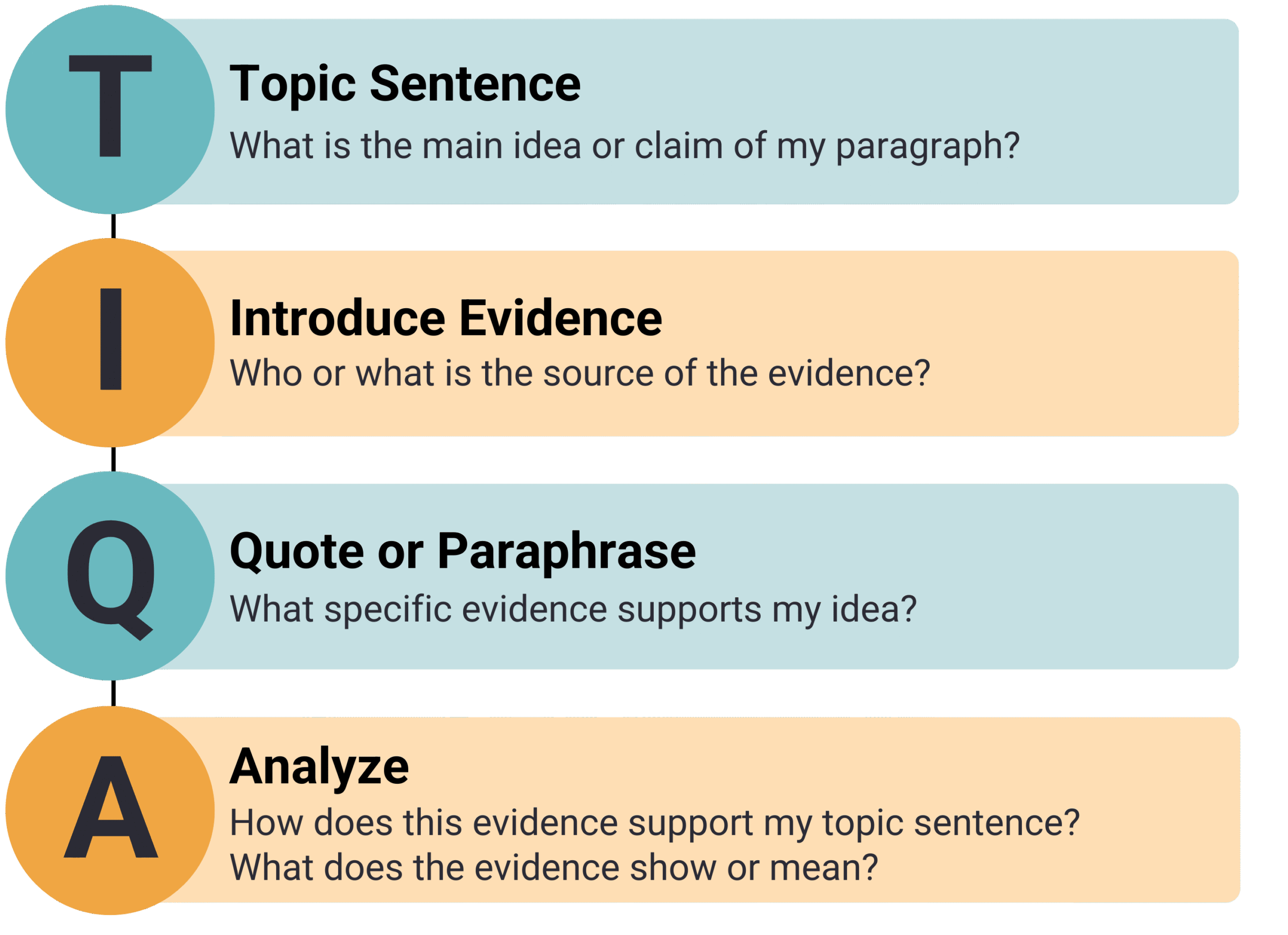 Infographic titled "TIQA," a strategy for including evidence. T stands for Topic Sentence (What is the main idea or claim of my paragraph?). I stands for Introduce Evidence (Who or what is the source of the evidence?). Q stands for Quote or Paraphrase (What specific evidence supports my idea?). A stands for Analyze (How does this evidence support my topic sentence? What does the evidence show or mean?).